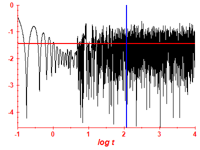 Survival probability log